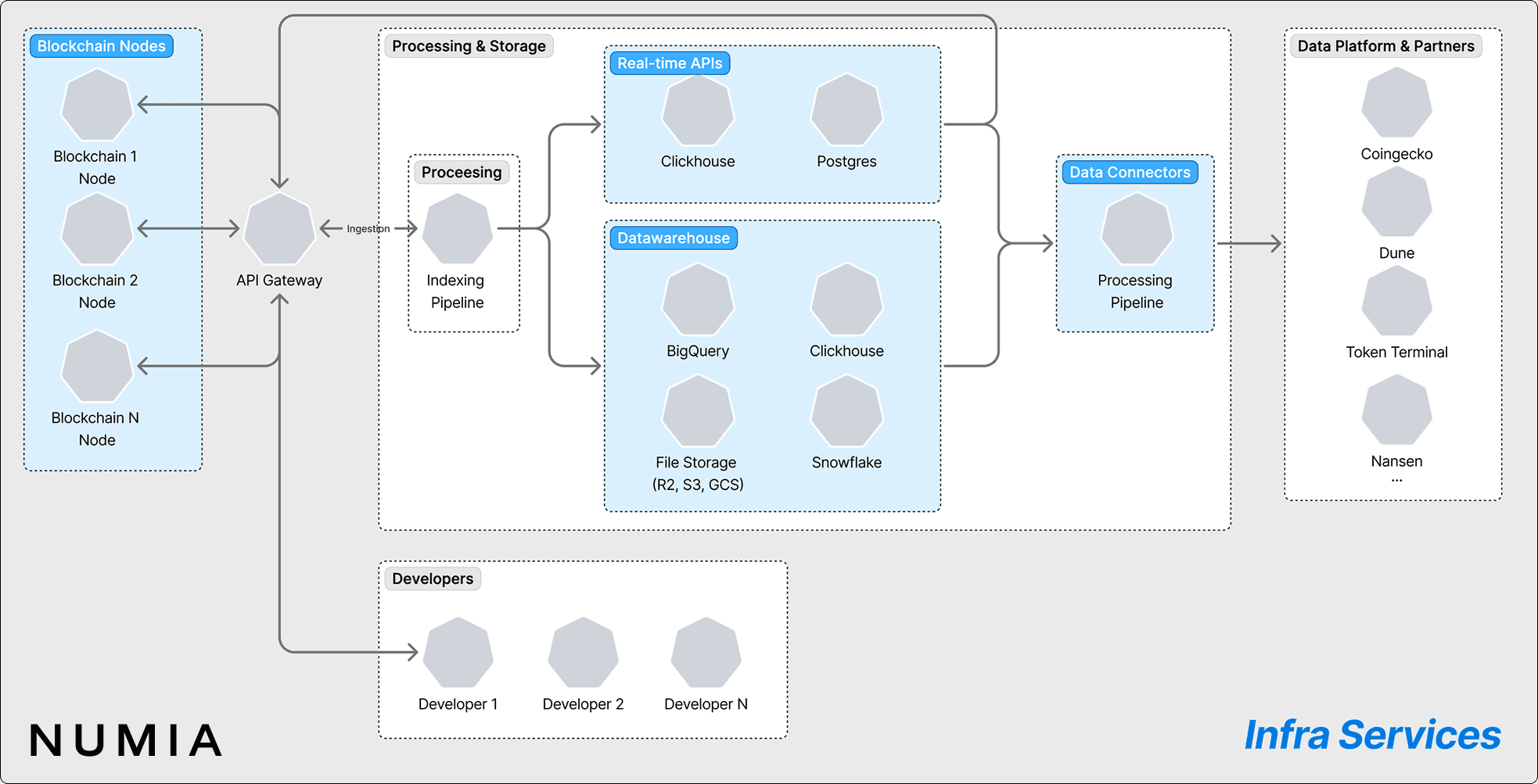 Numia Infrastructure Products