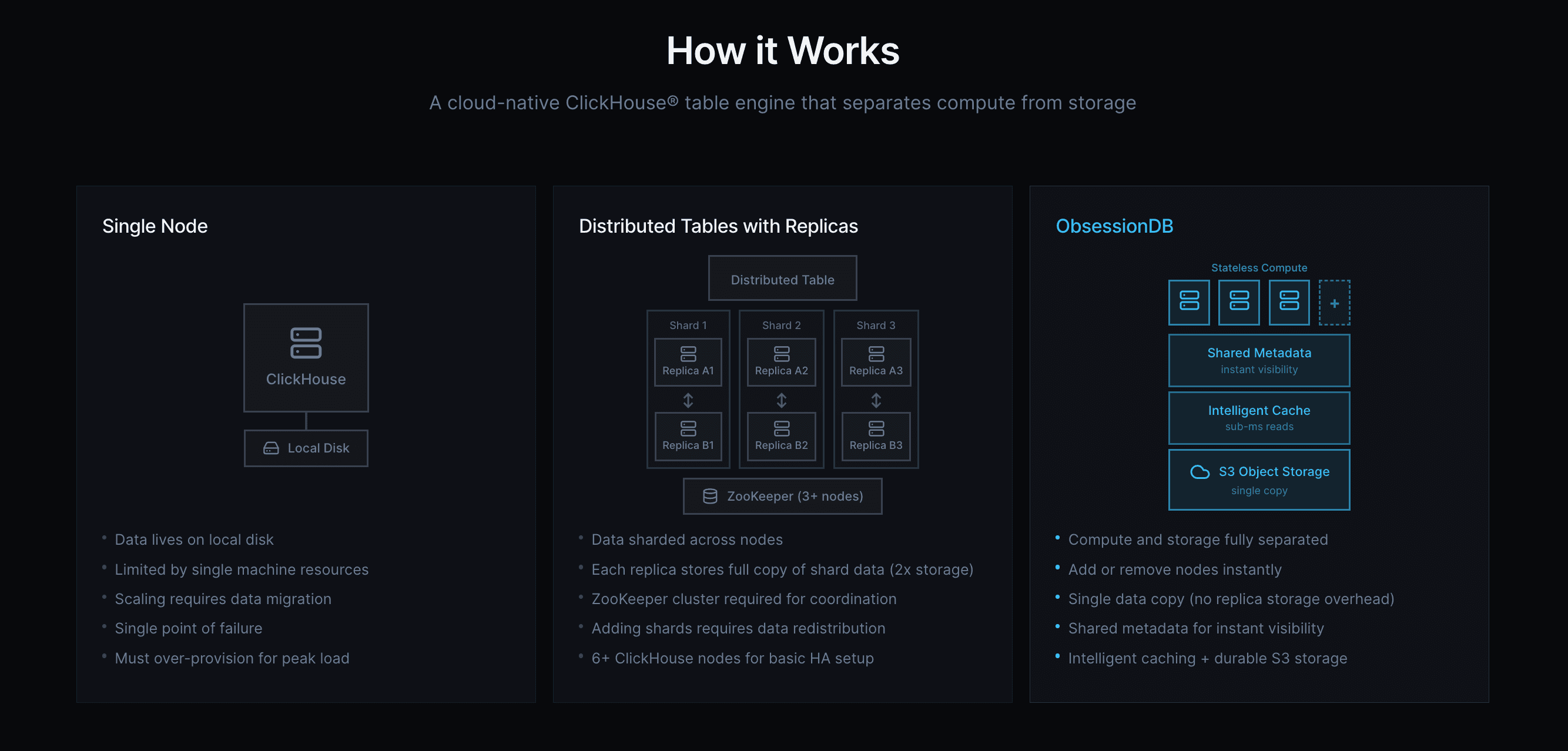 How ObsessionDB Architecture Works